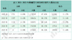 2025年机械类专业现状阐发全体登科分数较着上涨